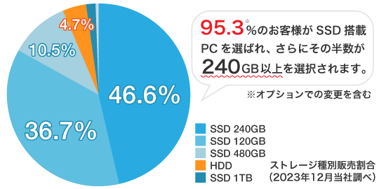 95.3％のお客様がSSD搭載PCを選ばれ、さらにその半数が240GB以上を選択されています。