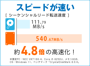 スピードが速い