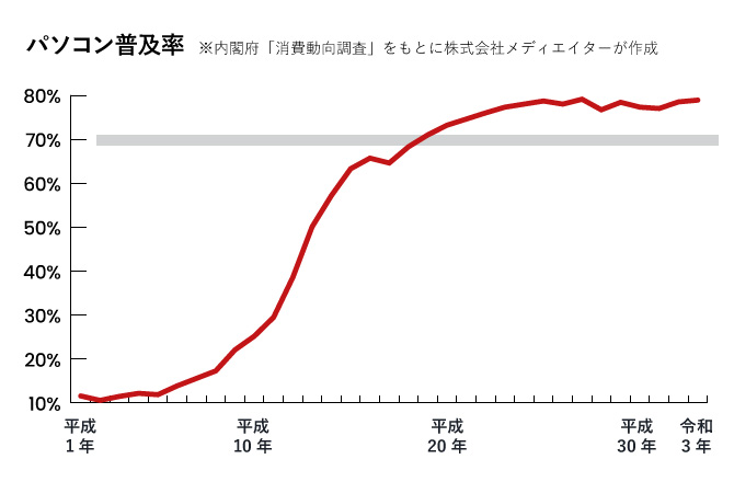 パソコン普及率