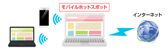 モバイルホットスポットの設定方法 ①